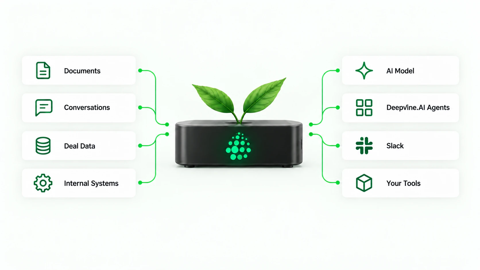 Documents, conversations, deal data, and internal systems flow into the Deepvine.AI device, which serves the AI model, Deepvine.AI agents, Slack, and your tools.